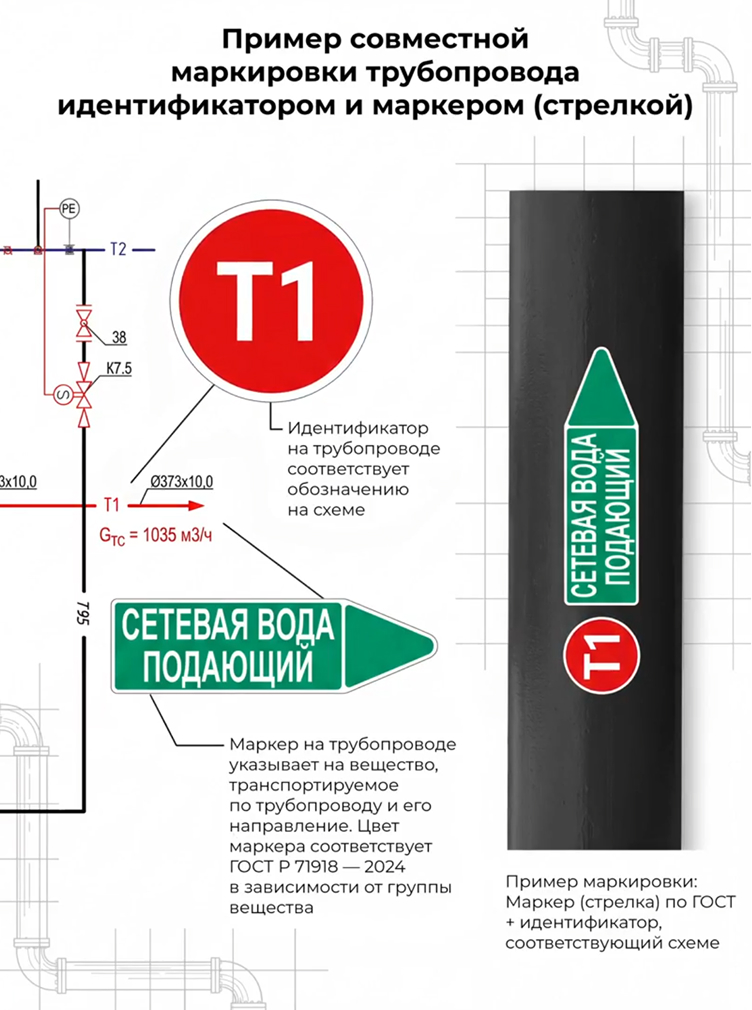 пример совместной маркировки трубопровода